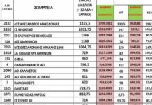 Πρώτος στον Πειραιά, στην ανεπίσημη αξιολόγηση των σωματείων ο Γυμναστικός Σύλλογος Κερατσινίου για το 2025